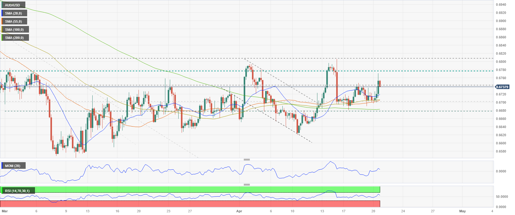 AUD/USD Forecast: Aussie Hits Resistance At 0.6770 And Loses Momentum